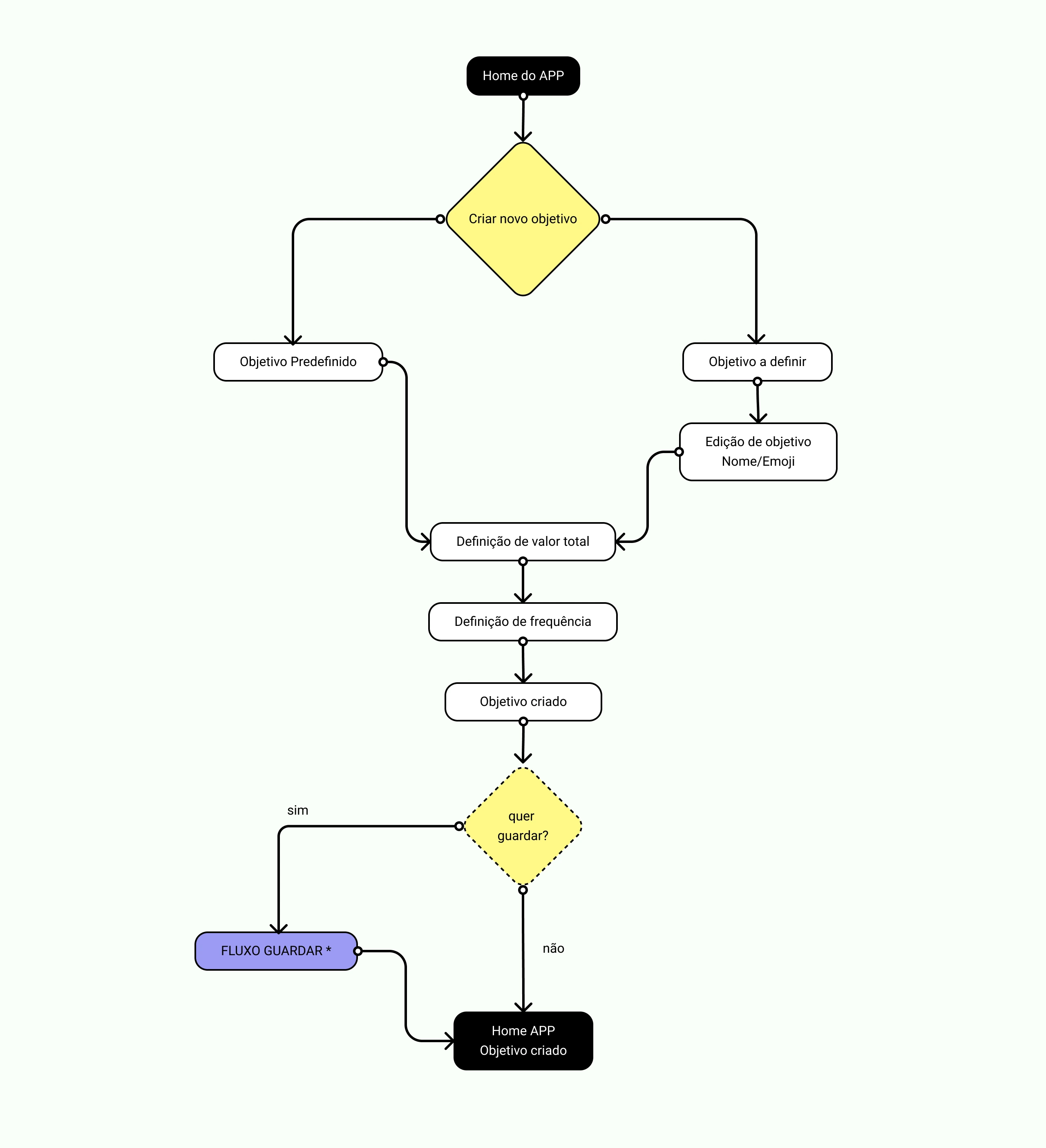 Flow diagram — creating and tracking a goal