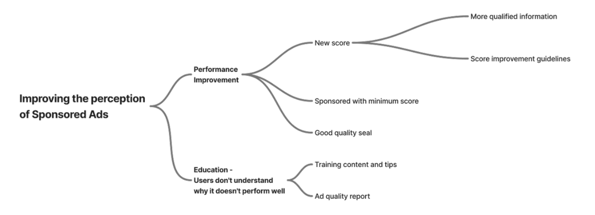 Diagram — Improving the perception of Sponsored Ads